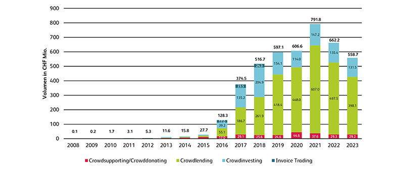 Abbildung: Entwicklung Crowdfunding in der Schweiz nach Volumen von 2008 bis 2023